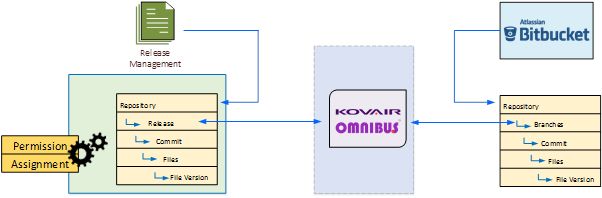 How Kovair Omnibus Integration works with Bitbucket
