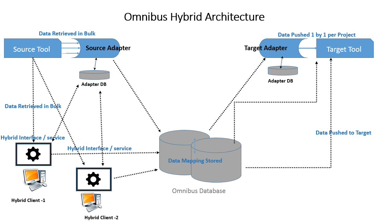 Omnibus Integration platform 