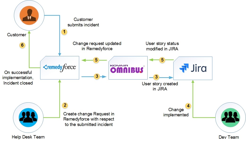 tool integration