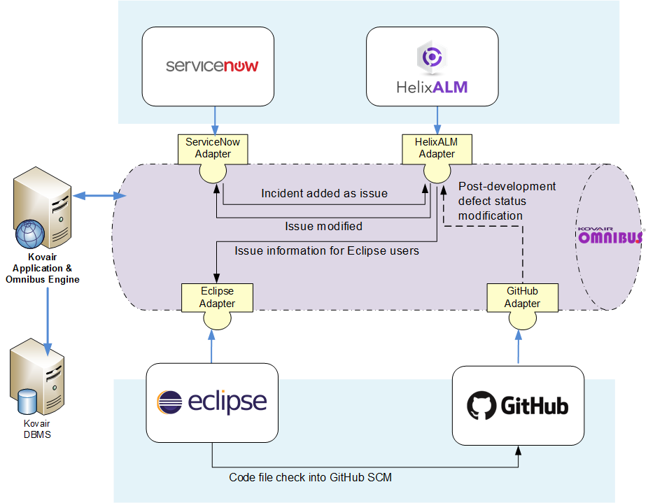 integrating Helix ALM