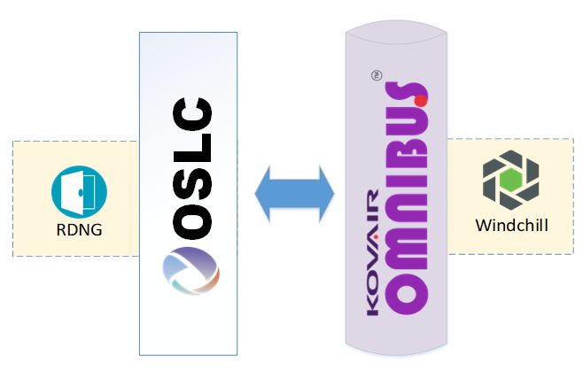 Kovair Omnibus: The Final Piece of an ALM-PLM Integration Puzzle