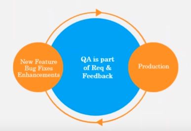 Continuous Testing over Automated Testing
