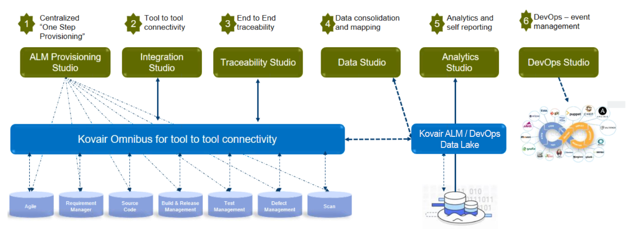 Integrated Applications Lifecycle Management with DevOps