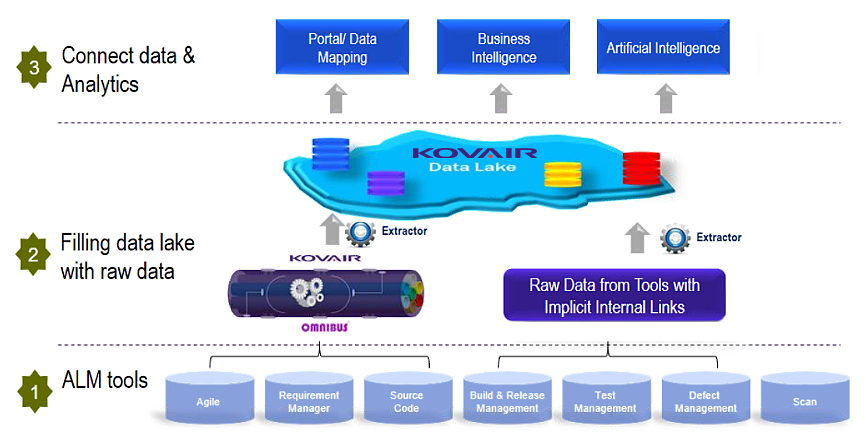 Connecting the dots with APIs, Data Lakes, Software Busses