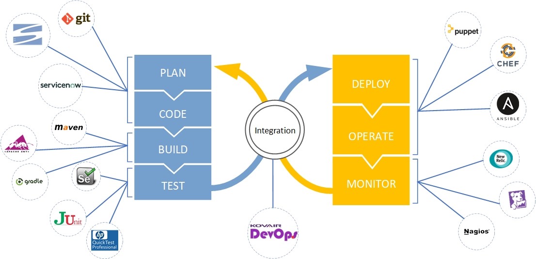 DevOps configuration plan 