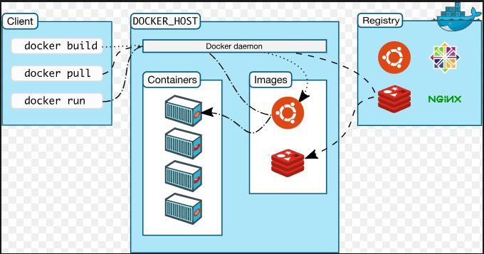 Docker