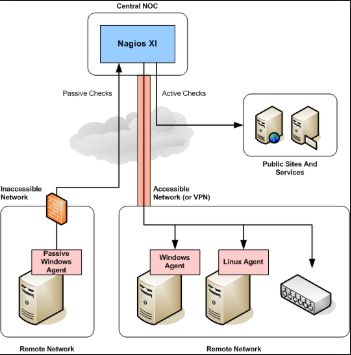 Nagios