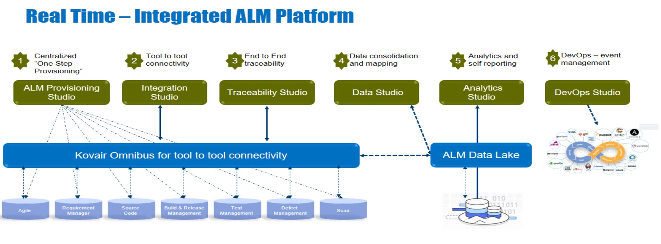 Digital Transformation with DevOps ALM Solutions 