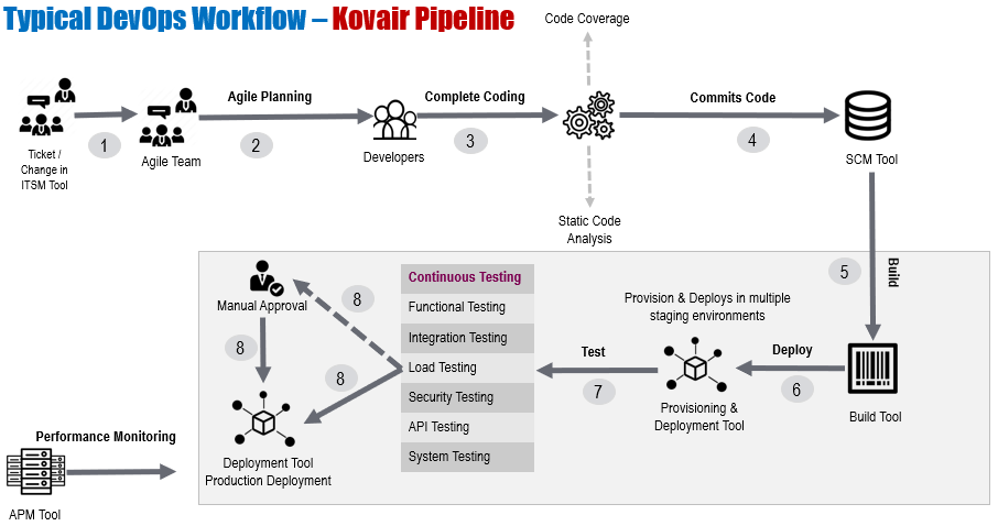 Kovair DevOps