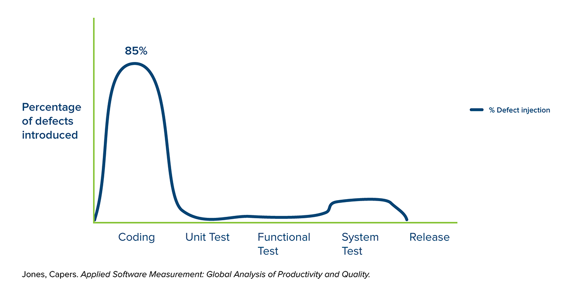 software development