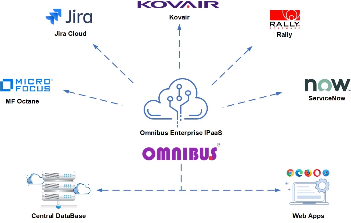 The benefits of iPaaS for your Organization