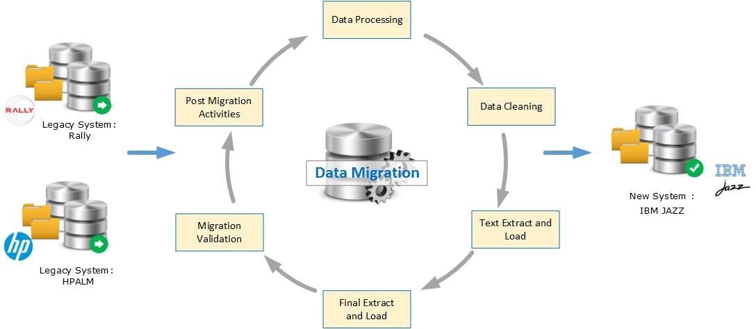 Migration from Multiple Source to Single Target Tool