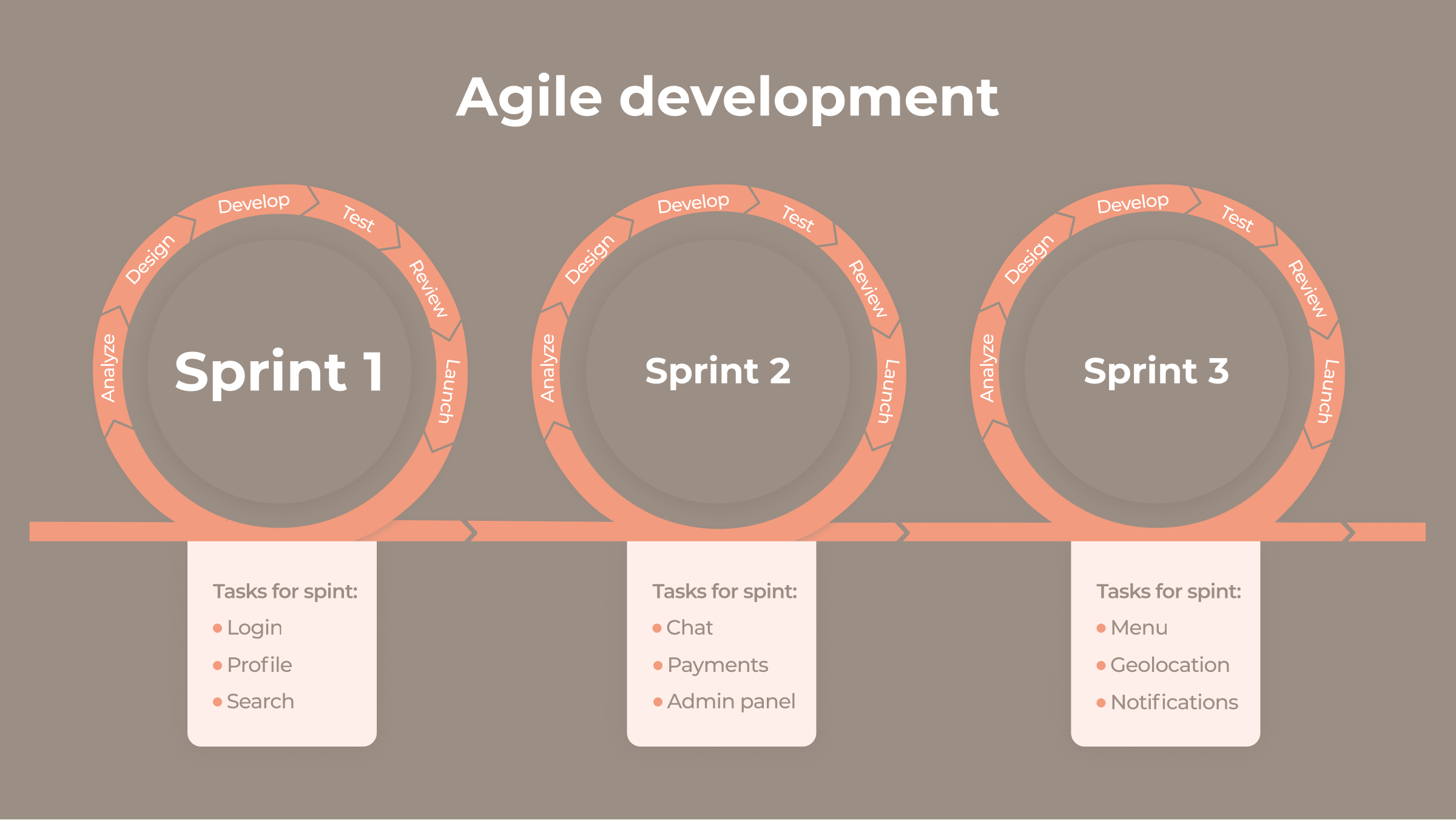Agile development