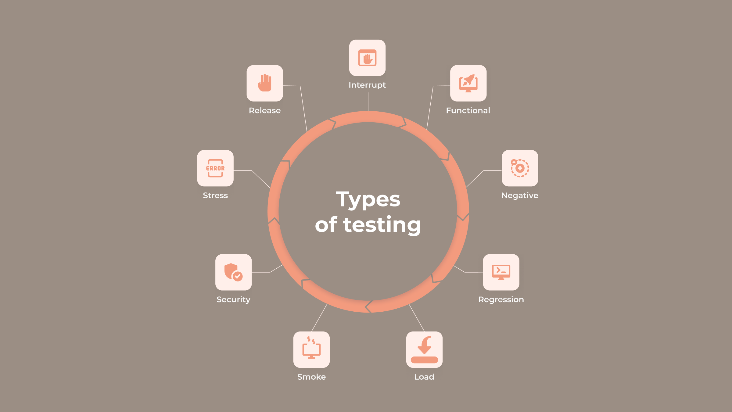 Types of testing
