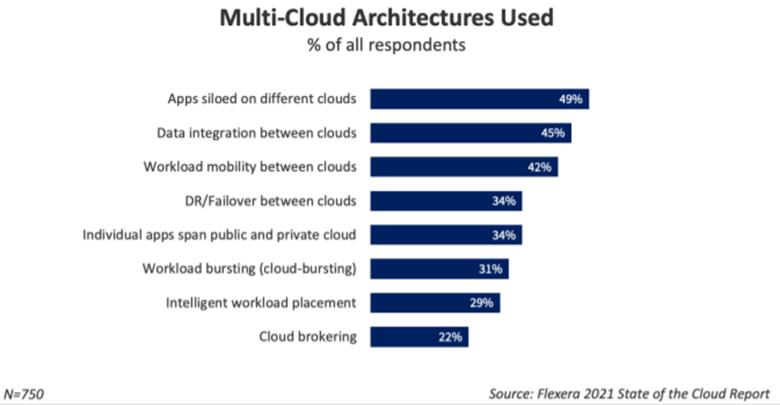 Multi-cloud infrastructures 
