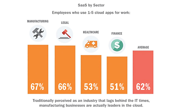 Cloud Services at Workplaces