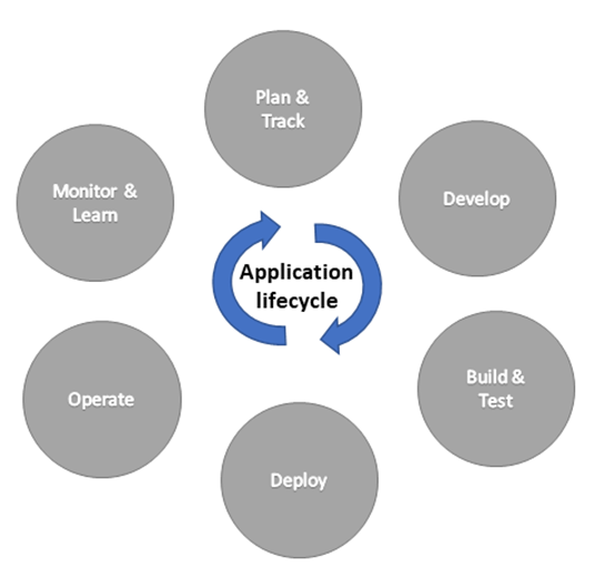 Product Lifecycle Management Platforms 