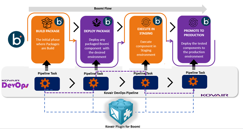 Kovair DevOps Plug-in Functionality Details for Boomi Users