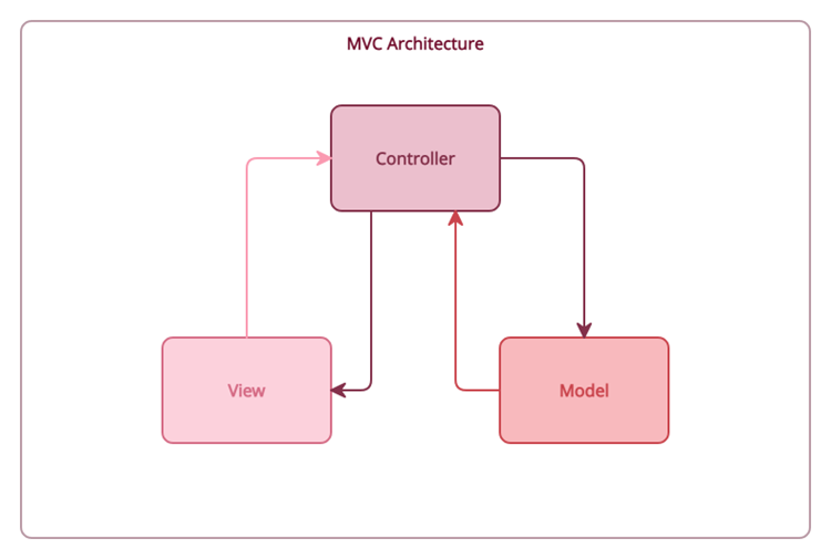 Model-View-Controller (MVC) Architecture
