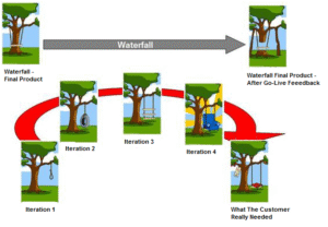 Iterative Development Monlai Phasing In Integrations Are Essential to Iterative Development – How? - Kovair Blog