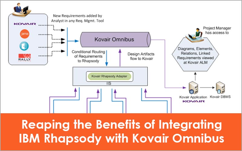 Integrating IBM Rhapsody with Kovair Omnibus