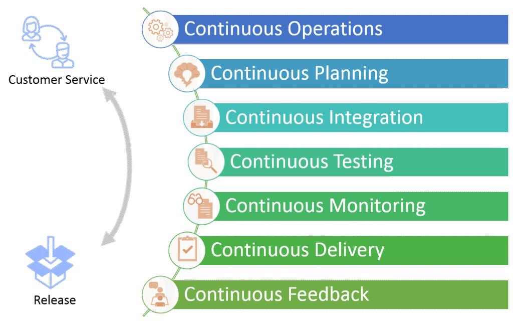 The 7Cs – Holistic approach to DevOps - Kovair Blog
