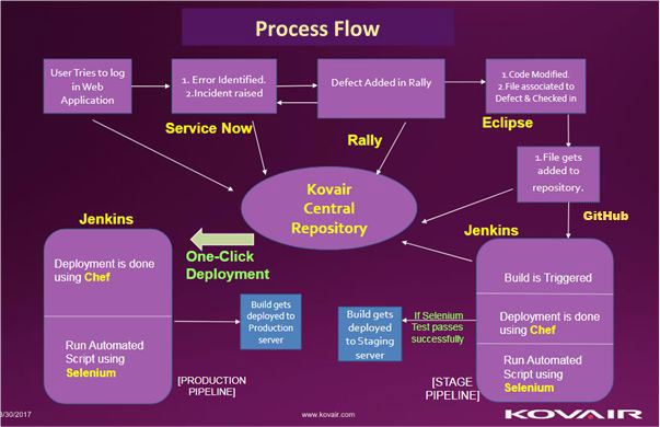 DevOps for Software Delivery Triangle - Kovair Blog