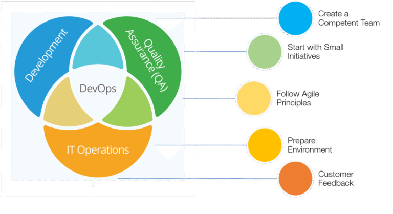 5 Steps to Implement DevOps in Your Organization - Kovair Blog