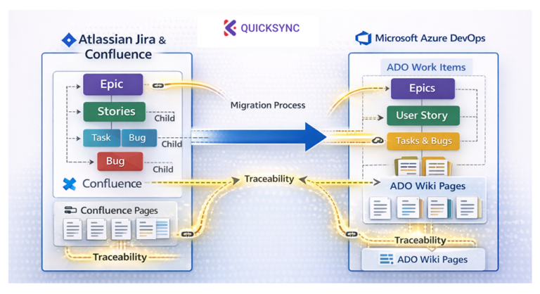 Migrating Jira & Confluence Traceability to Azure DevOps - Kovair Blog