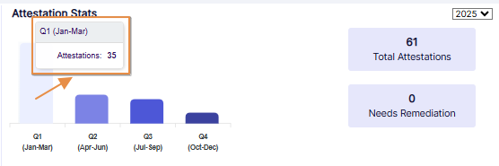 Attestations count of the quarter tooltip getting displayed over bar chart on mouse pointer hover