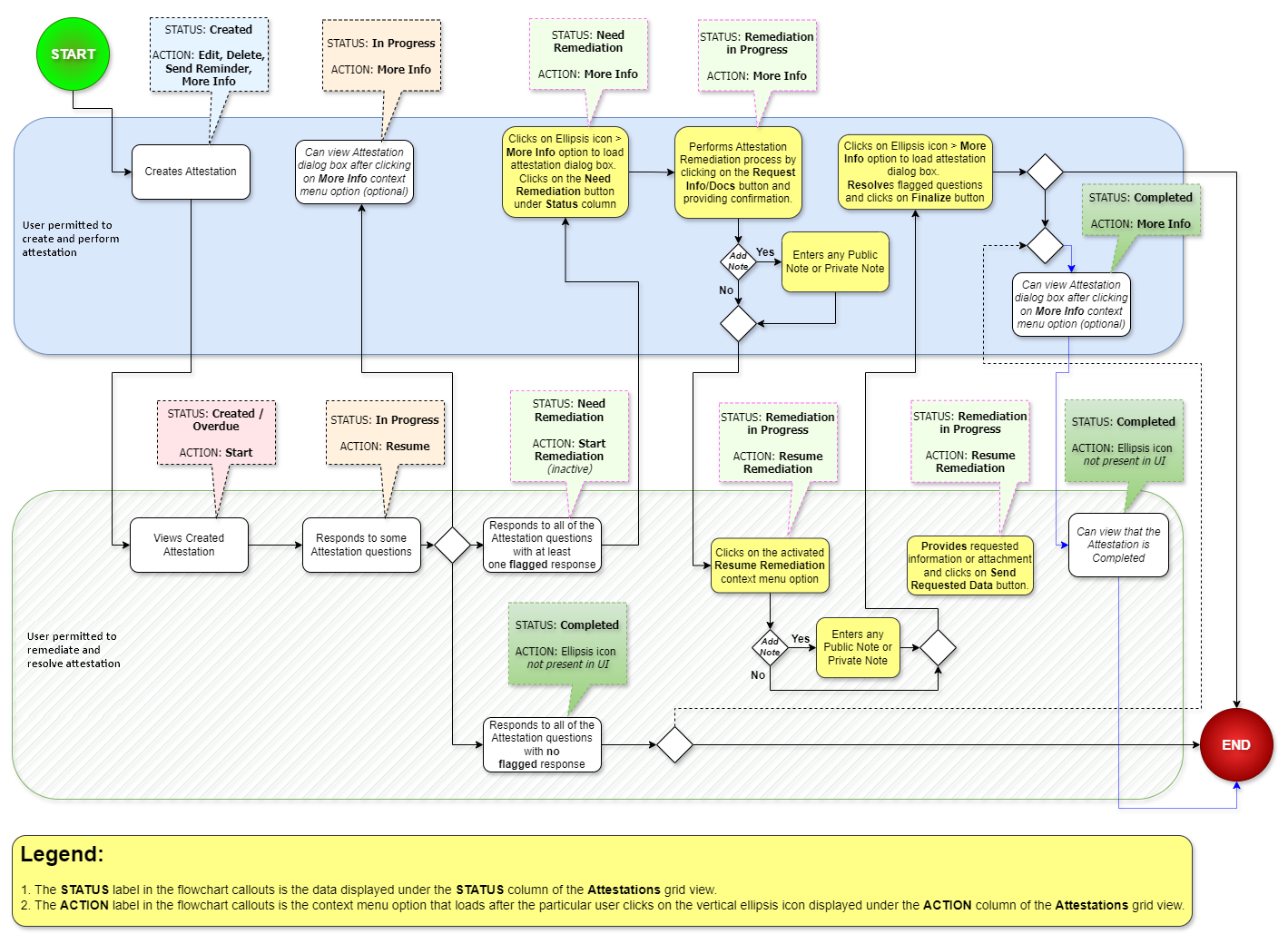 SurgeONE.ai platform attestation lifecycle flowchart