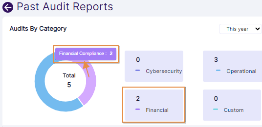 Audits By Category tooltip view