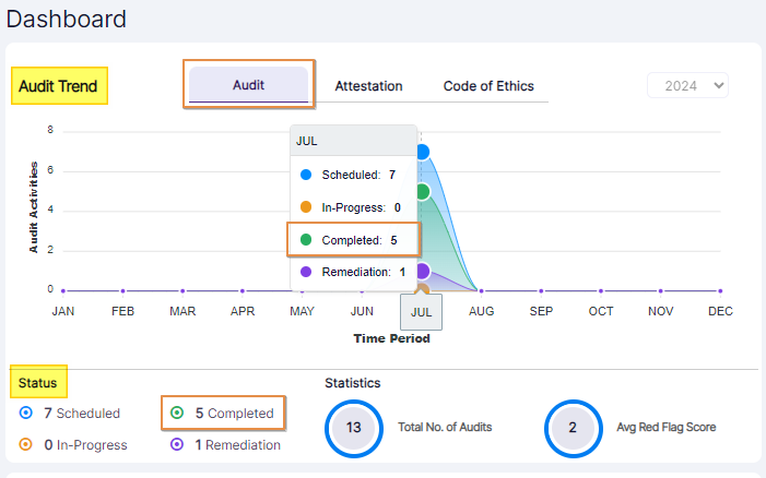View of Dashboard showing audit completion data