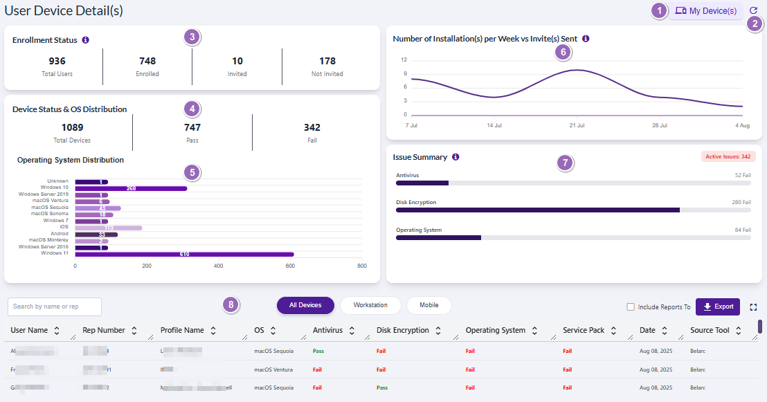 Understanding the various elements of the User Device Detail(s) of the Device Statistics page