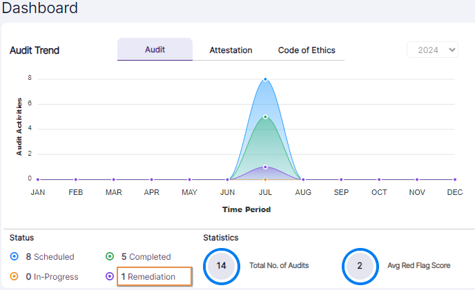 Remediation status field
