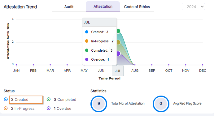 Created status field