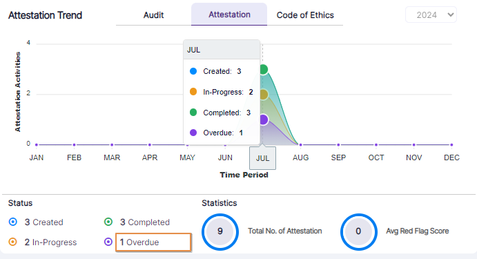 Overdue status field