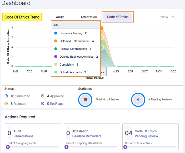 Dashboard with Code of Ethics dataset visible for the viewed month