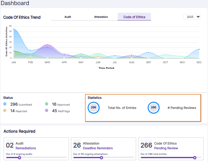 Statistics section view of the Code of Ethics tab