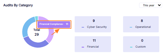 Audits By Category tooltip view
