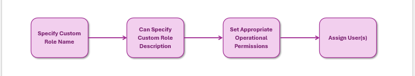 Create custom role flow