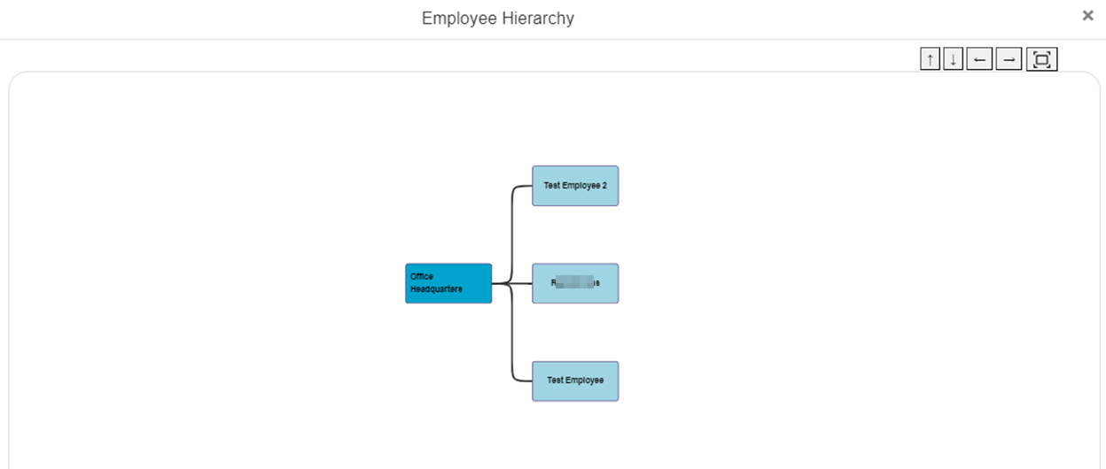 View of user or employee hierarchical representation