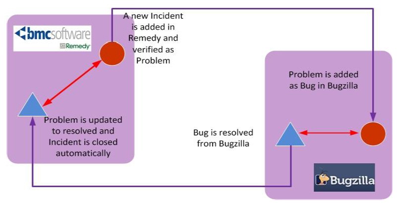 Bugzilla Integration with BMC Remedy