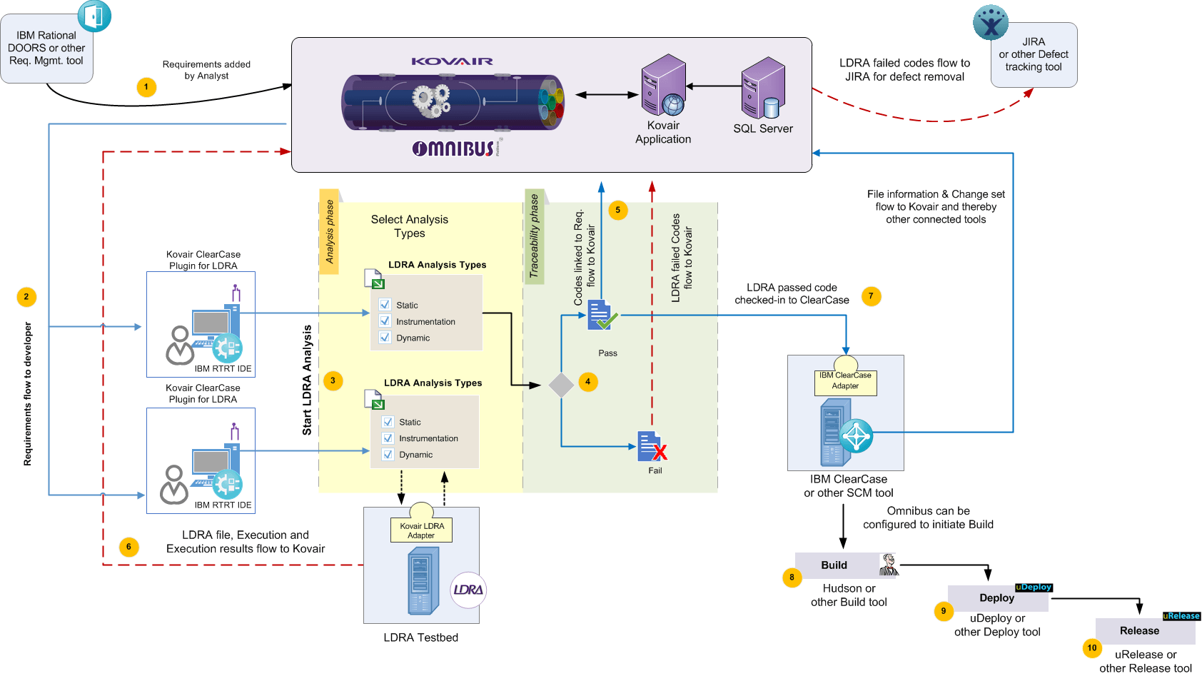 ldra testbed alm & it tool integration adapter/con