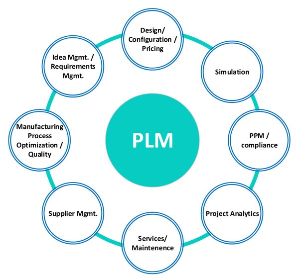 What is PLM