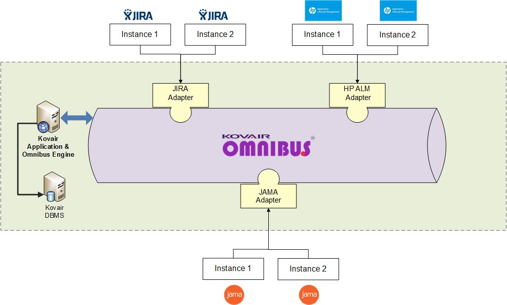 Tool Instances after the introduction of Kovair Omnibus Integration Platform