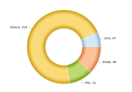 No of Check-Ins Done in the Different SCM Tools Connected to the Project