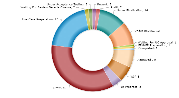 Distribution of Jama Requirements Based on Status