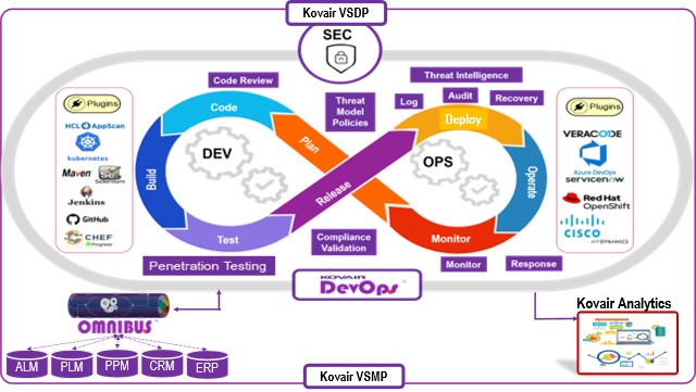 Unified VSDP/VSMP for ALM, DevOps, and DevSecOps