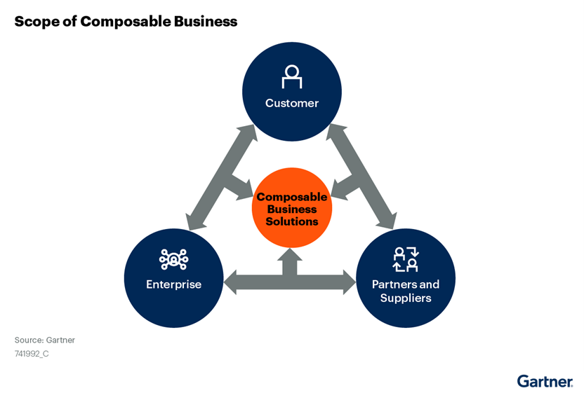 scope-of-composable-business